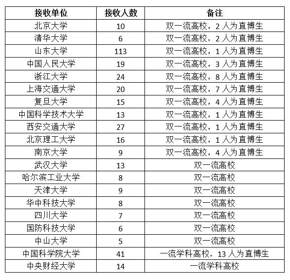 山东大学（威海）472名学生获推荐免试攻读研究生